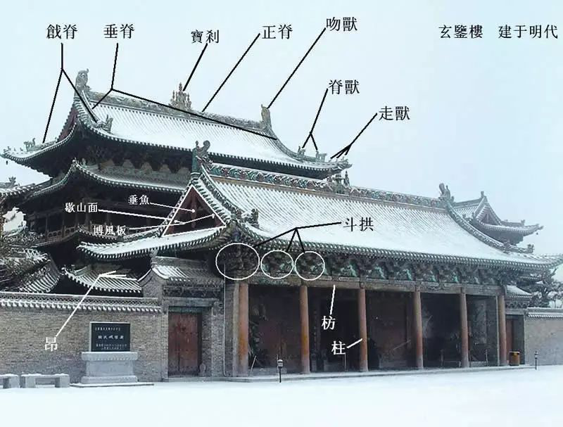 中国古建筑屋顶千变万化,瑰丽多姿,不同的屋顶相互组合,穿插,又会